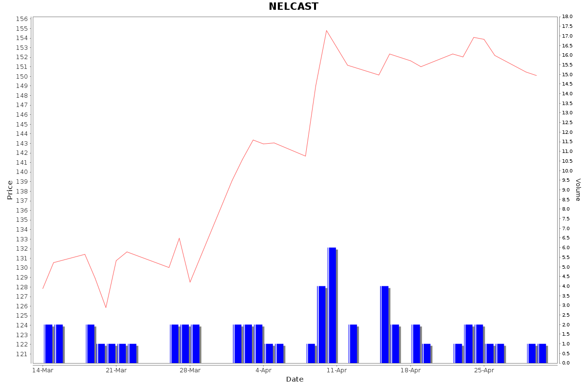 NELCAST Daily Price Chart NSE Today
